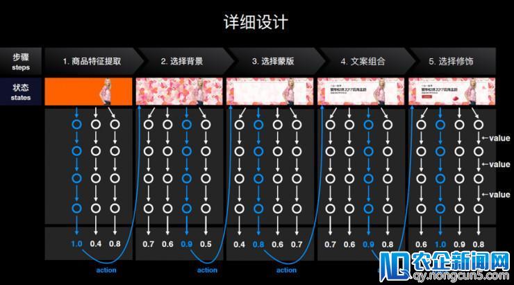 累计设计 10 亿次海报，阿里 AI 设计师「鲁班」核心技术详解