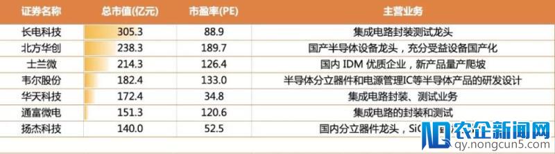 3分钟看懂半导体行业现状，请收好这份国产芯片龙头股名单