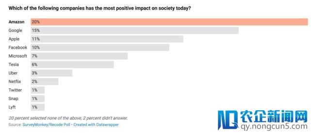 “积极社会影响力”调查 苹果落后于亚马逊谷歌