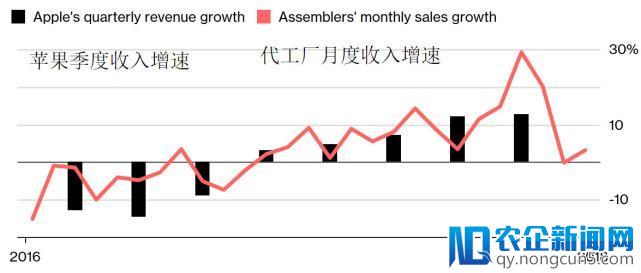 苹果下周财报出现不良先兆：五大代工厂增速下滑