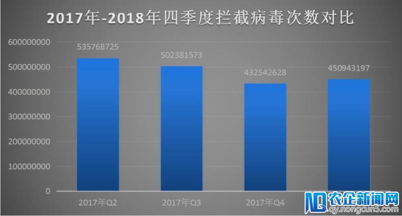 挖矿木马成Q1季度安全热词 数据泄露影响千万用户