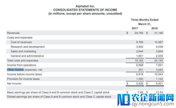 一线| 谷歌业绩依然强劲 但很大程度上归于Uber的投资收益