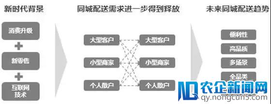 同城配送市场“厮杀”，顺丰中通圆通韵达都动手了！