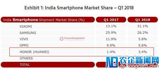 印度手机市场排名：前五有四家是中国企业 荣耀增速达146%