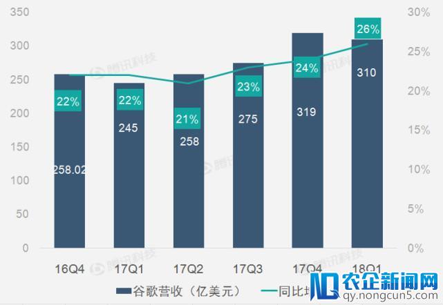 【财报图解】投资收益助Alphabet第一季度净利激增73%