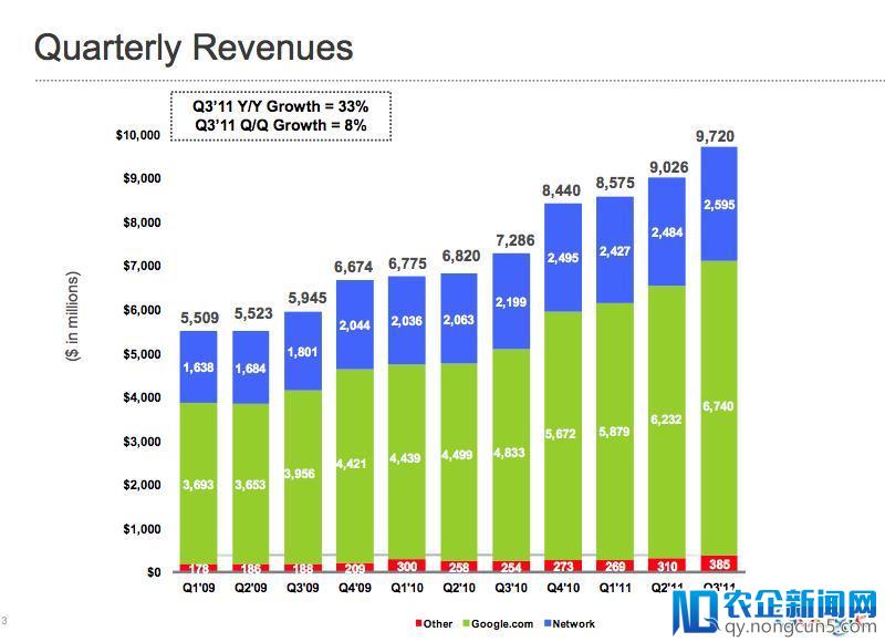 投行Piper Jaffray分析称：2012年iOS平台将给Google贡献2%的收入