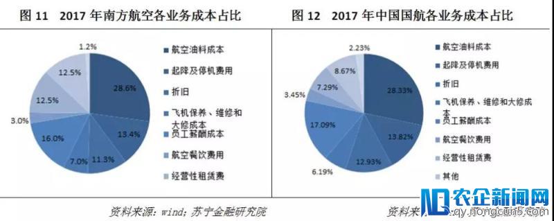 以中国国航、东方航空、南方航空三大航空公司为例，看航空业的投资前景