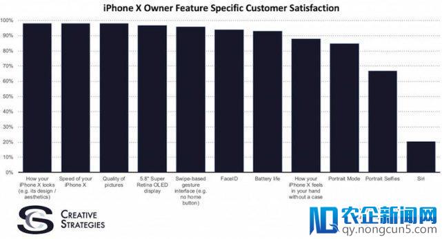 调查显示iPhone X用户满意度高达97% Siri被吐槽