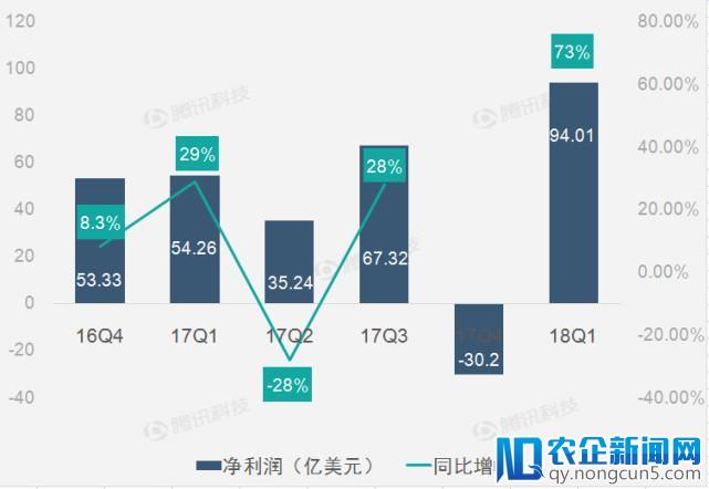 【财报图解】投资收益助Alphabet第一季度净利激增73%