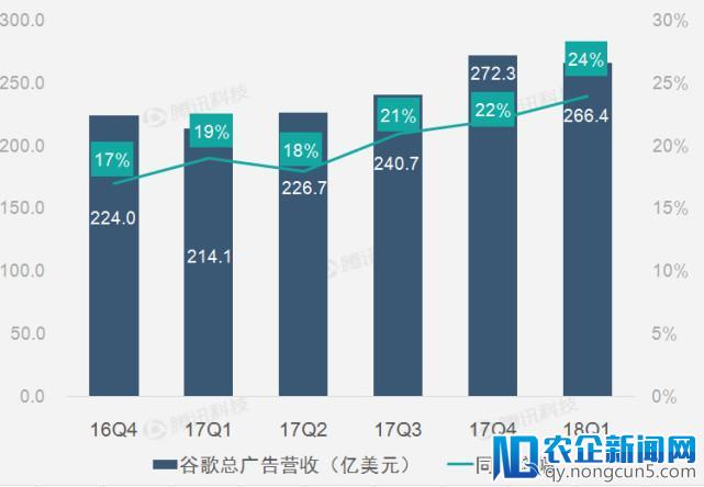 【财报图解】投资收益助Alphabet第一季度净利激增73%