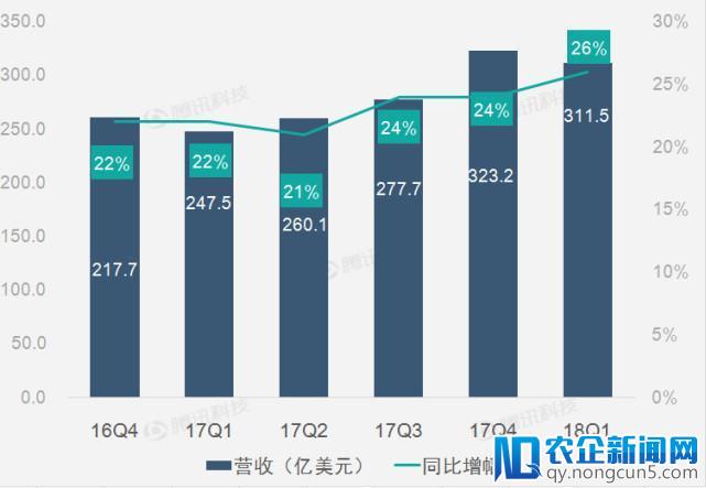 【财报图解】投资收益助Alphabet第一季度净利激增73%