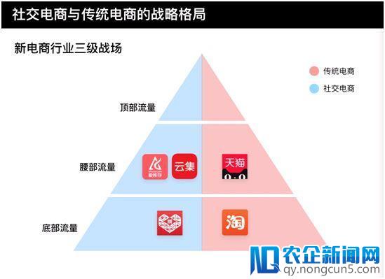 社交电商正从各个方面对抗传统电商