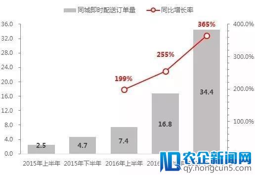 同城配送市场“厮杀”，顺丰中通圆通韵达都动手了！