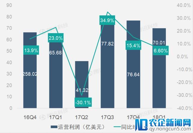 【财报图解】投资收益助Alphabet第一季度净利激增73%