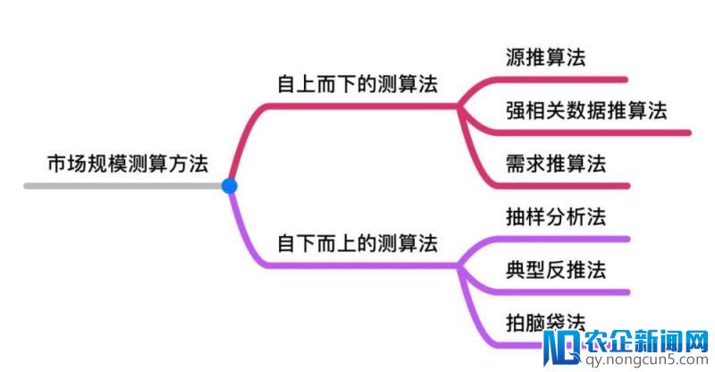 一文看懂市场规模（市场容量）测算