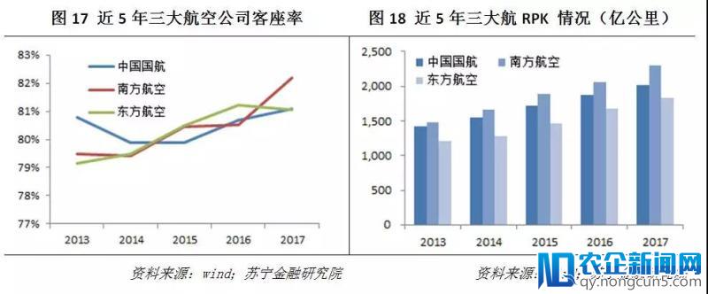 以中国国航、东方航空、南方航空三大航空公司为例，看航空业的投资前景