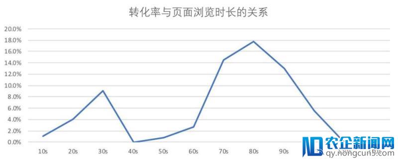 网站页面浏览时长≠停留时长一文读懂差异了解最佳实践