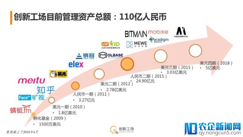 创新工场完成5亿美元基金超募，管理6基金达110亿元