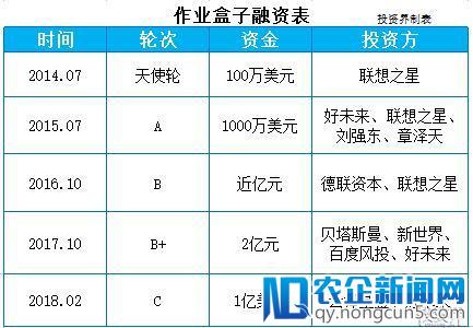 投资界快讯|4个月融2轮，作业盒子完成C轮1亿美元融资，云锋基金领投，好未来等跟投