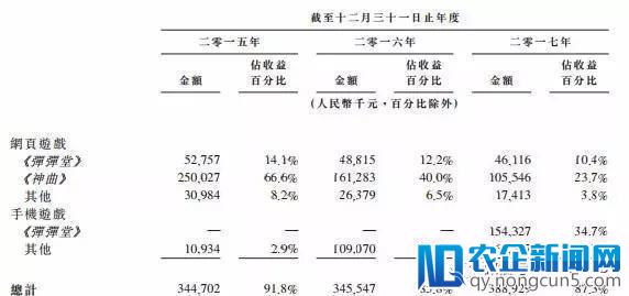 被畅游卖掉的页游公司，三年之后如何登陆资本市场？