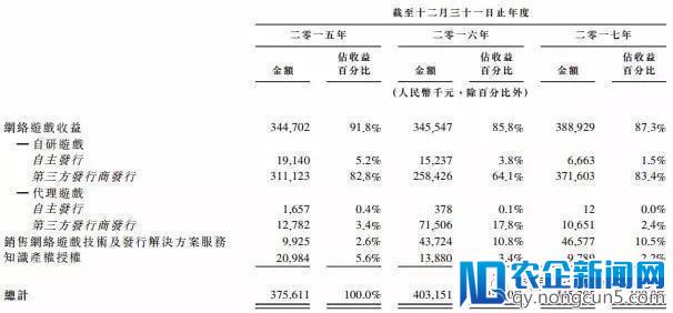 被畅游卖掉的页游公司，三年之后如何登陆资本市场？