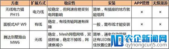 腾达别墅路由完美解决WiFi覆盖死角问题