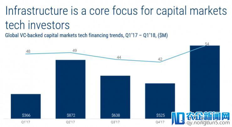 54亿美元创记录，基础设施是投资核心焦点
