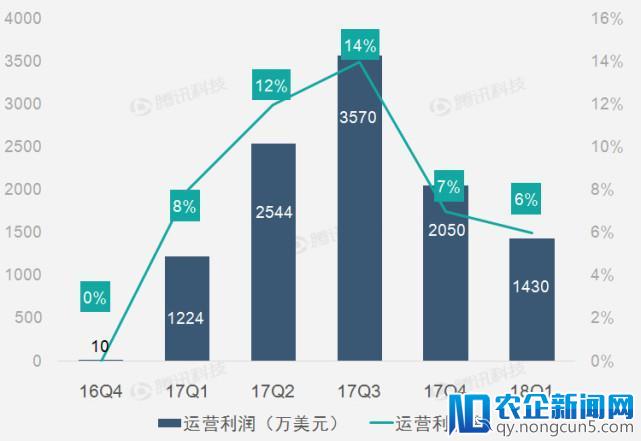 财报图解｜搜狗第一季度搜索业务推动营收高速增长