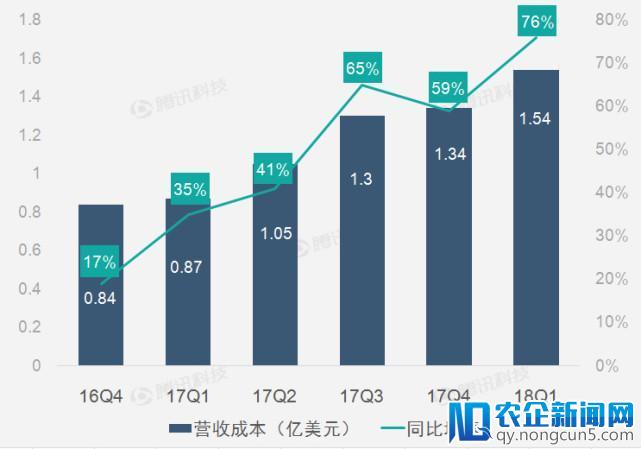 财报图解｜搜狗第一季度搜索业务推动营收高速增长