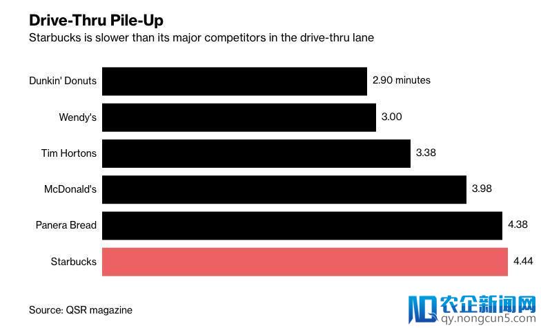 人们不再像以前那么爱泡咖啡馆了，星巴克准备开设更多“得来速”服务