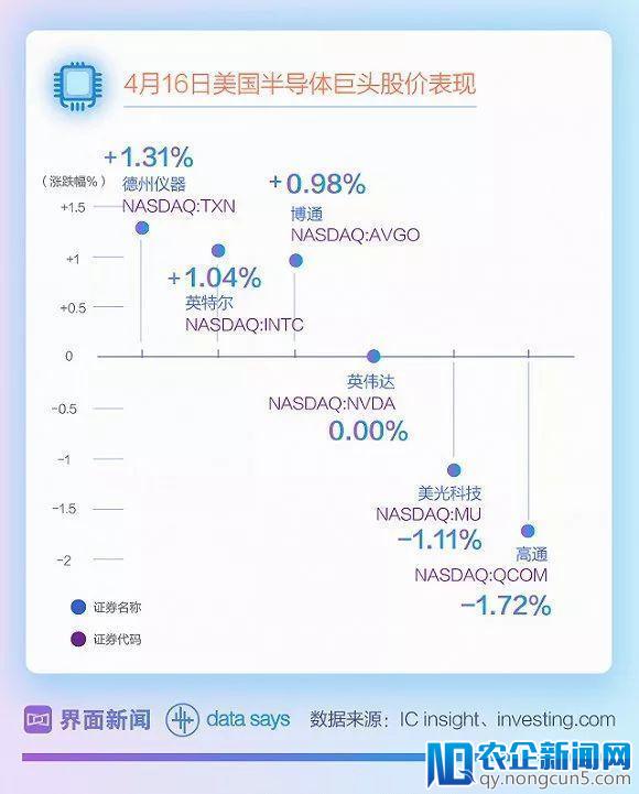 造芯片技不如人？但芯片股涨得可比美国还快