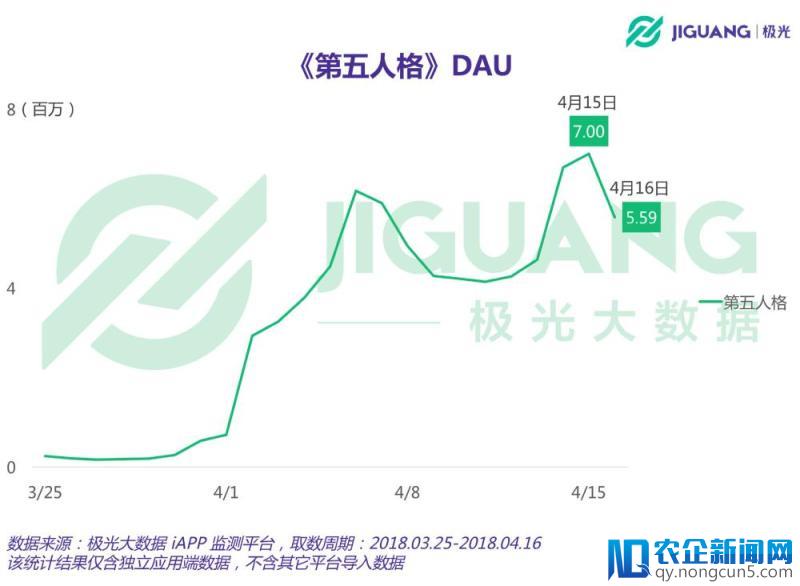 极光大数据：悬疑游戏《第五人格》成爆款，日活最高700万