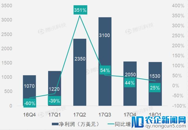 财报图解｜搜狗第一季度搜索业务推动营收高速增长