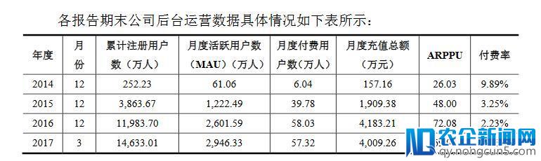 一款三消游戏撑起98%的营收，但这家公司却要冲击IPO了