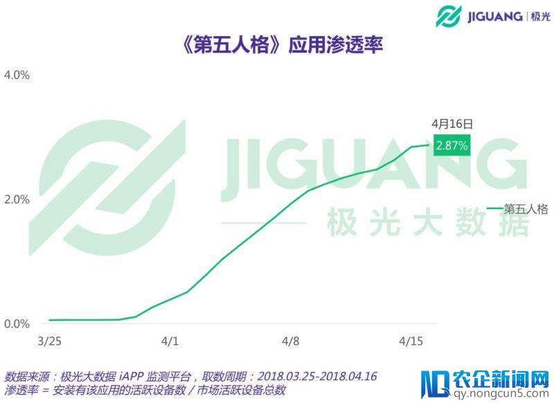 极光大数据：悬疑游戏《第五人格》成爆款，日活最高700万