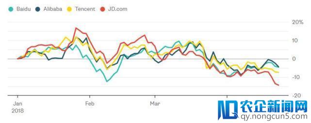 京东网易股价纷纷创52周新低 中国科技股今年表现不佳