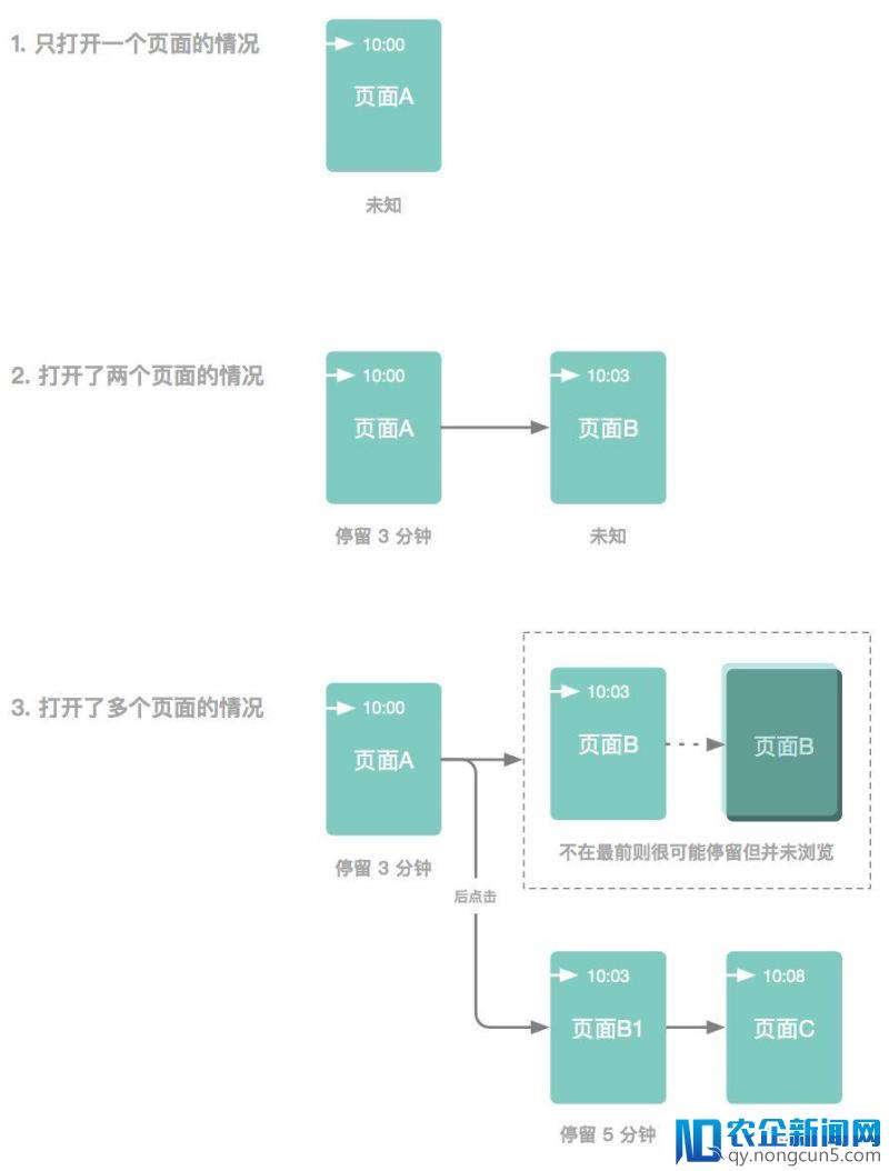 网站页面浏览时长≠停留时长一文读懂差异了解最佳实践