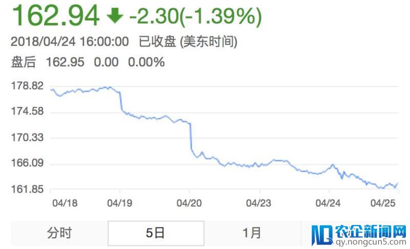 苹果股价连日下跌，或因小伙伴在打小报告？