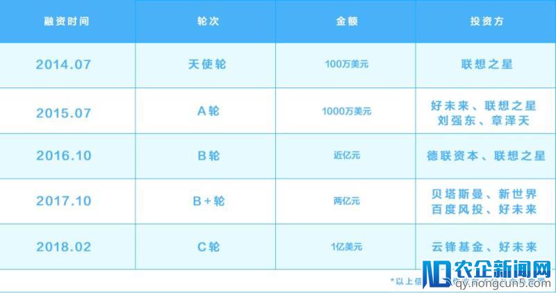 作业盒子完成C轮一亿美元融资，跻身准独角兽阵营