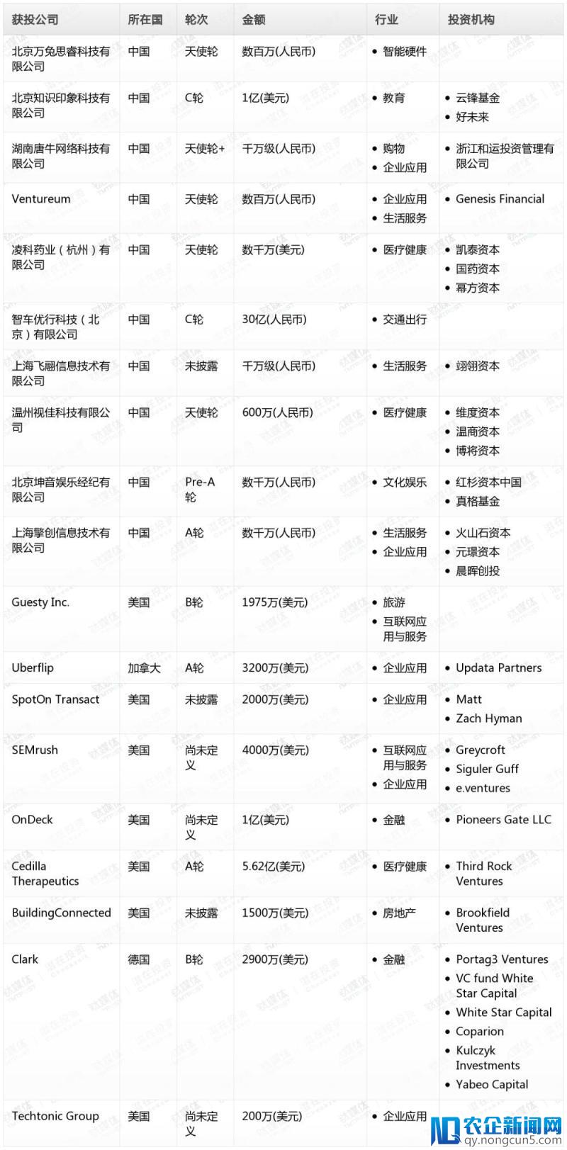 钛媒体Pro创投日报：4月25日收录投融资项目19起