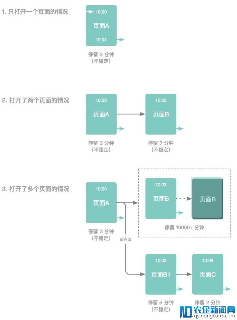 网站页面浏览时长≠停留时长一文读懂差异了解最佳实践