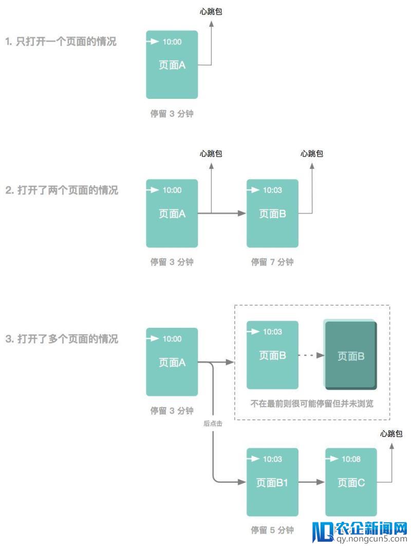 网站页面浏览时长≠停留时长一文读懂差异了解最佳实践