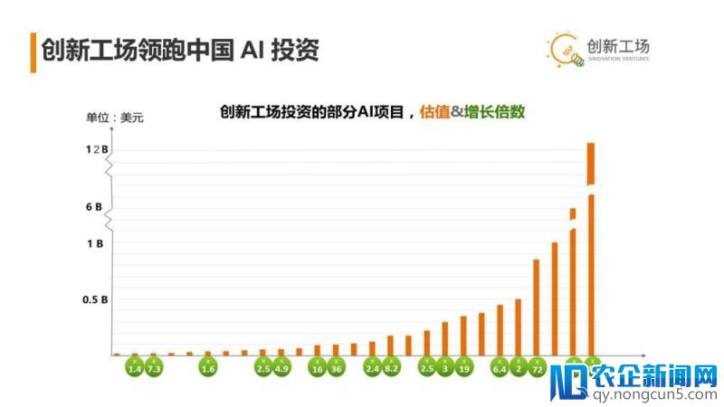 创新工场完成5亿美元基金超募，管理6基金达110亿元