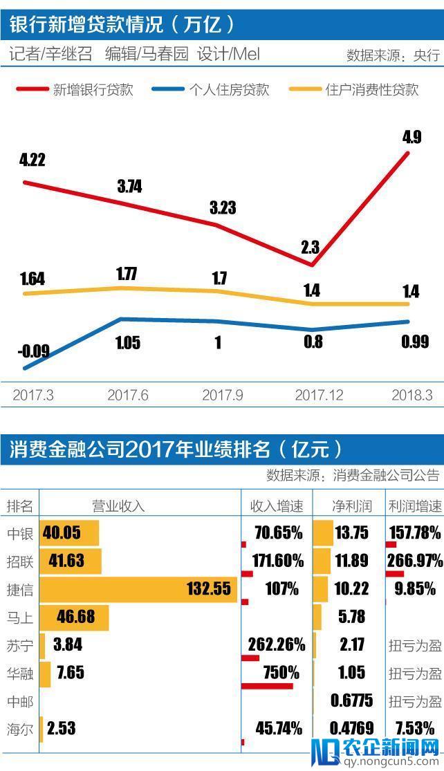 消费贷占新增信贷近50% 消费金融公司利润增速普降