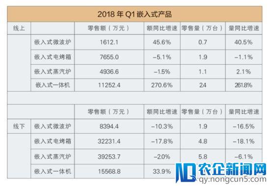 2018年一季度嵌入式厨电：增速放缓不改后期趋势