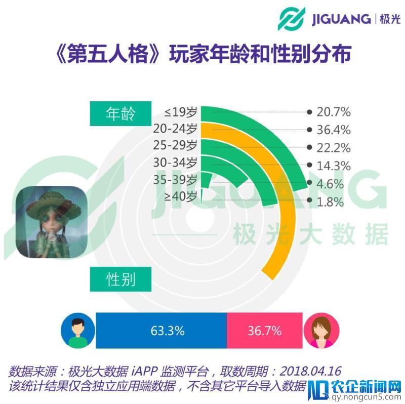 极光大数据：悬疑游戏《第五人格》成爆款，日活最高700万