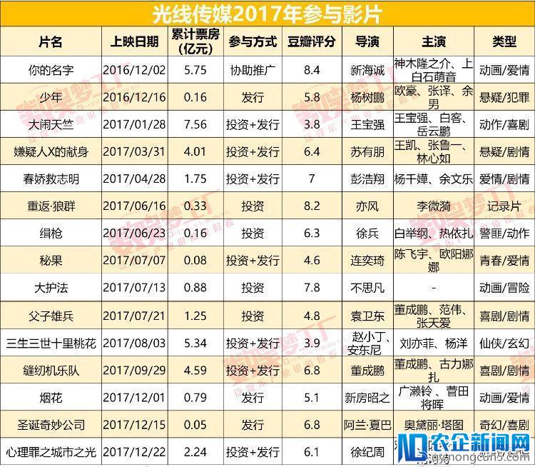 详解光线传媒2017年报：总票房降幅近半，净利润8.2亿元