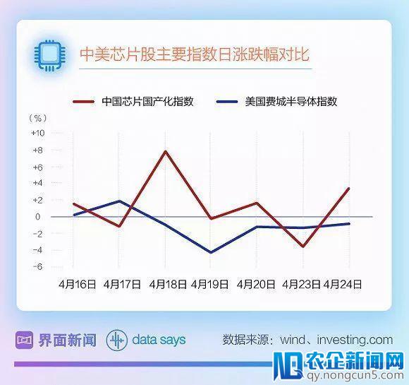 造芯片技不如人？但芯片股涨得可比美国还快