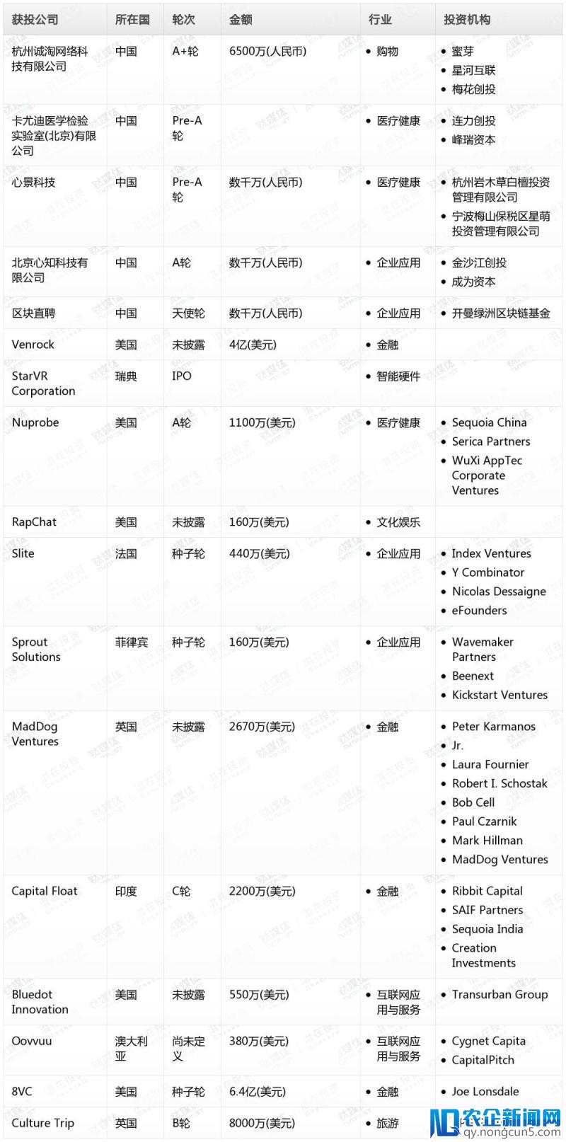 钛媒体Pro创投日报：4月24日收录投融资项目17起