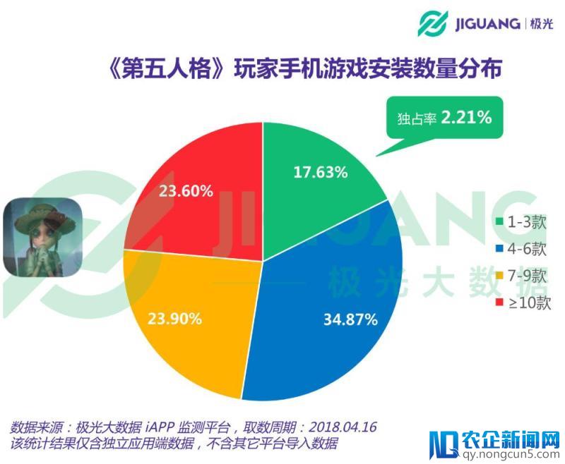 极光大数据：悬疑游戏《第五人格》成爆款，日活最高700万